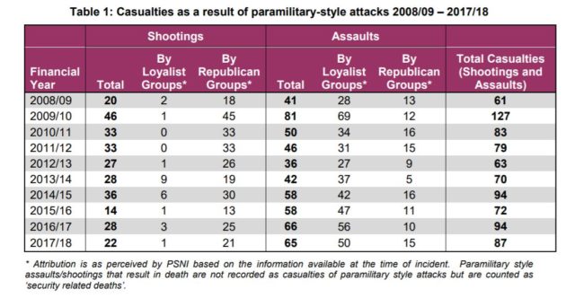 Police statistics on paramilitary-style attacks
