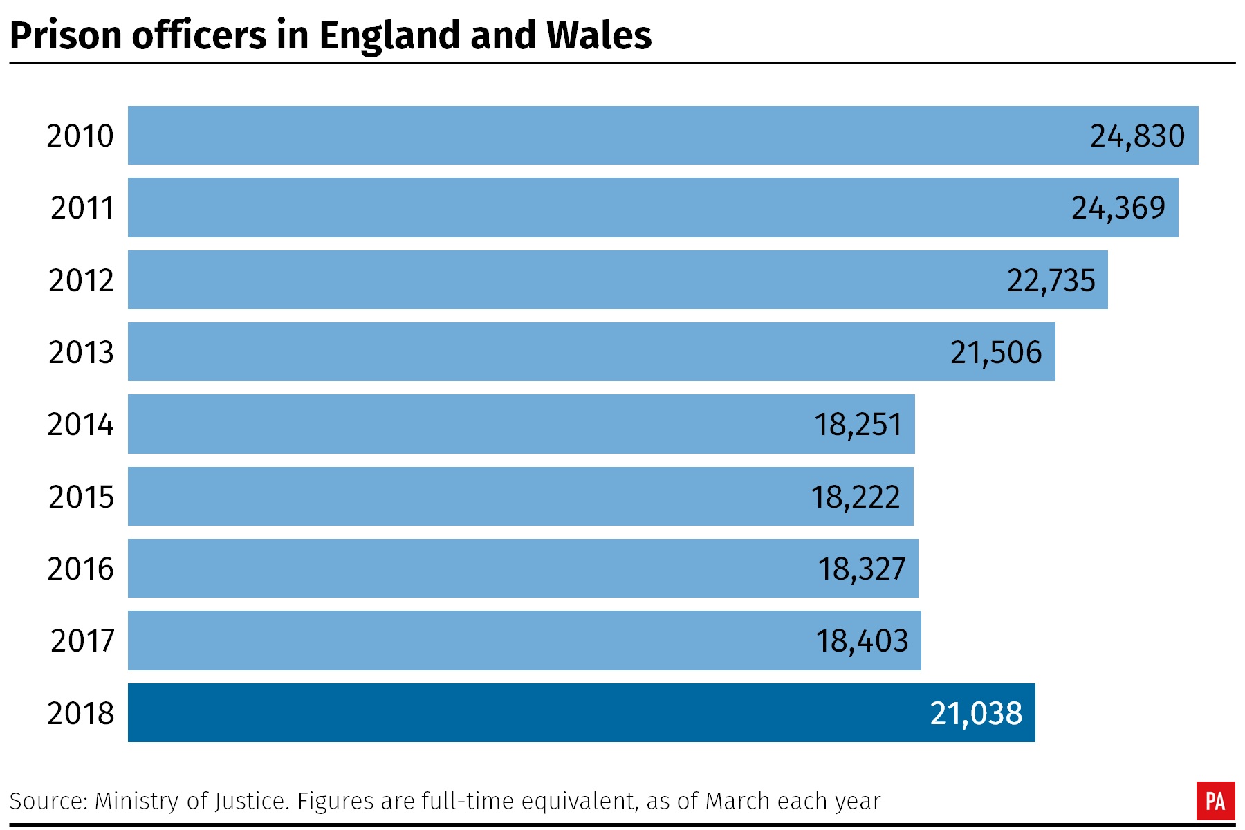 A graph shows the numebr of prison officers in 2018 compared to previous years back to 2010