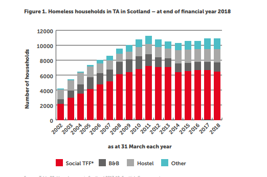 Temporary accommodation figures