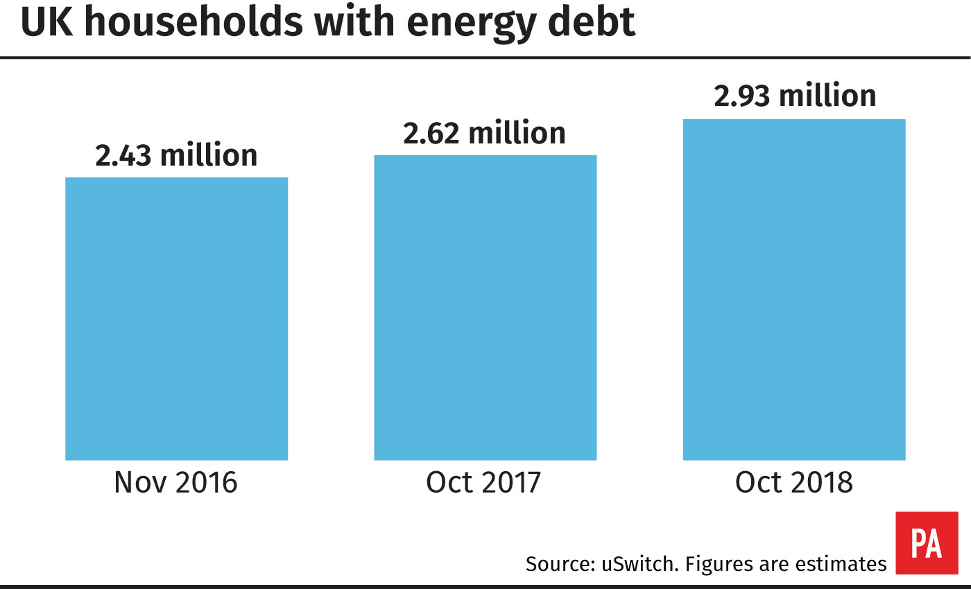 UK households with energy debt