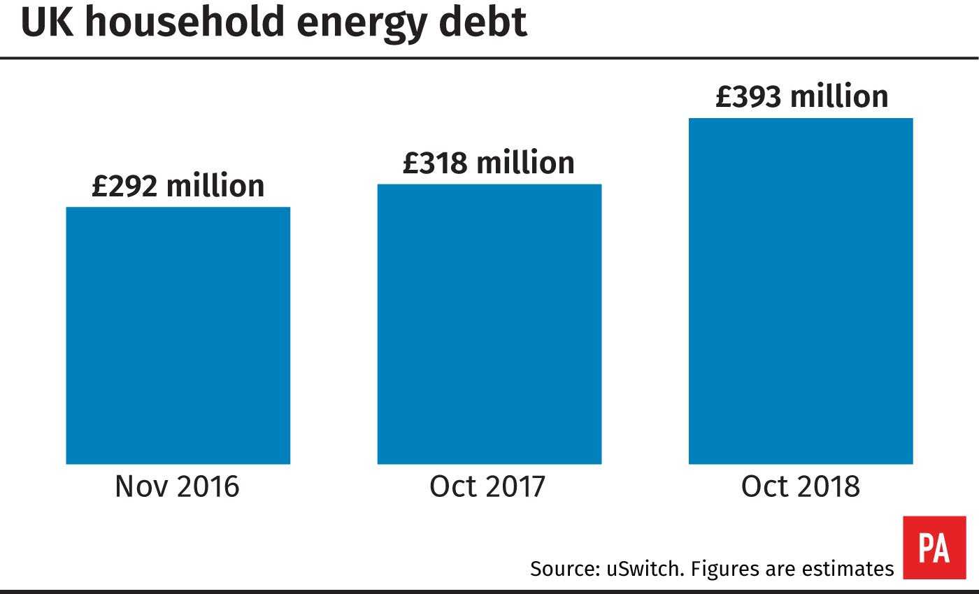 UK household energy debt. 