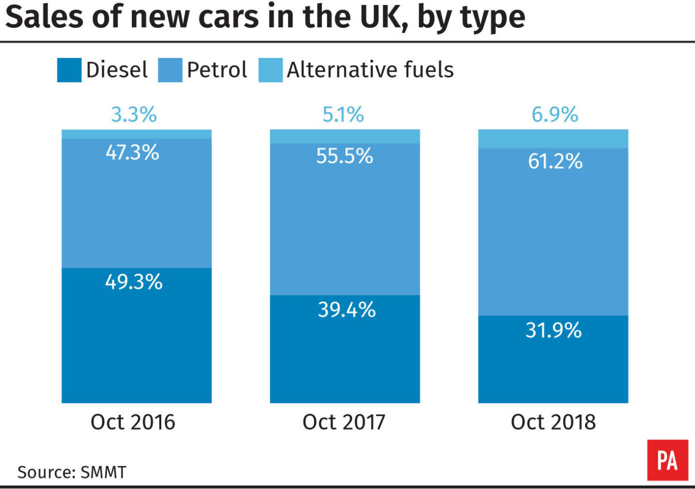 New car market falls in UK by 2.9% but hybrids & pure electric sales strong