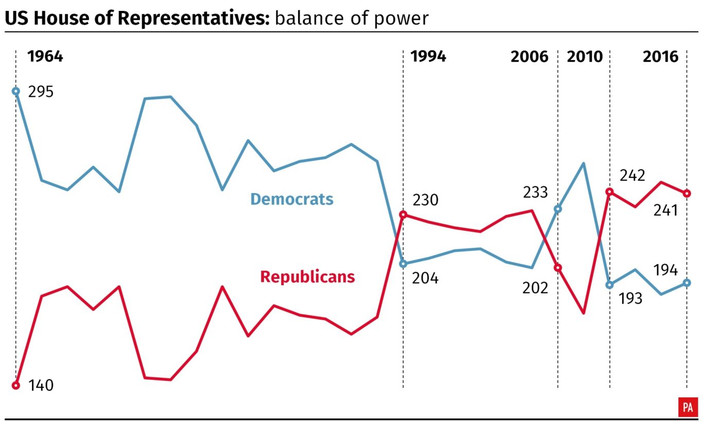 All you need to know about the US midterm elections | Cumnock Chronicle