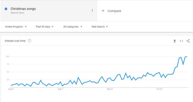 Google data shows a spike in interest in Christmas songs since Halloween. (Google Trends)