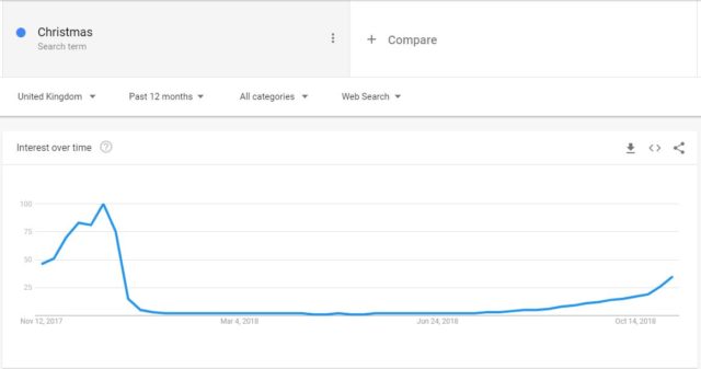Searches for "Christmas" start rising slowly at the end of July, according to Google data. (Google Trends)