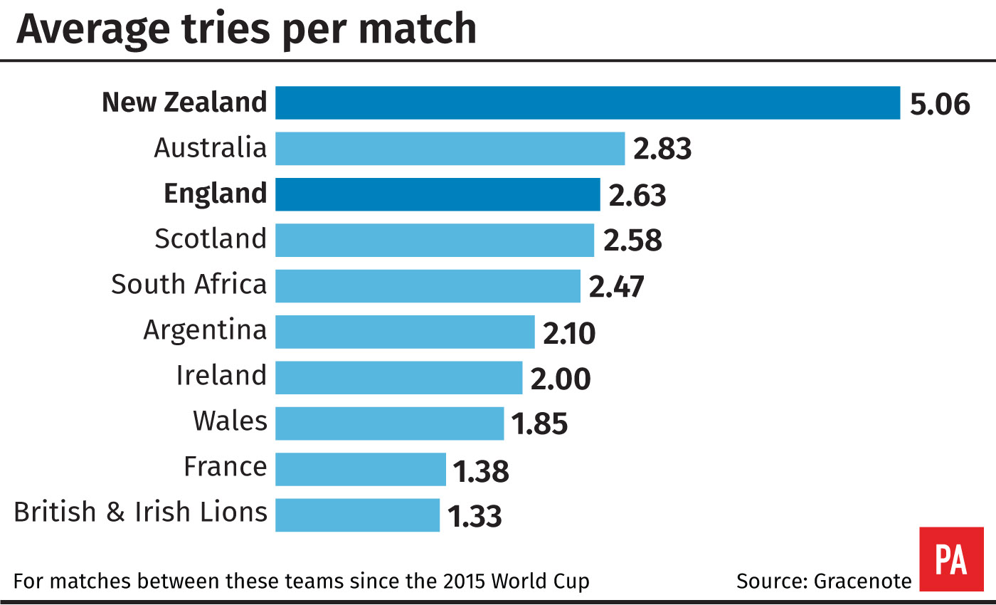 Average tries per game since 2015 World Cup