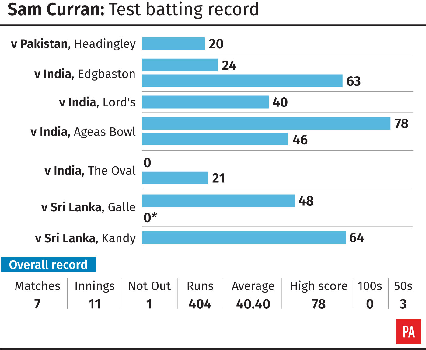 Sam Curran's Test batting record