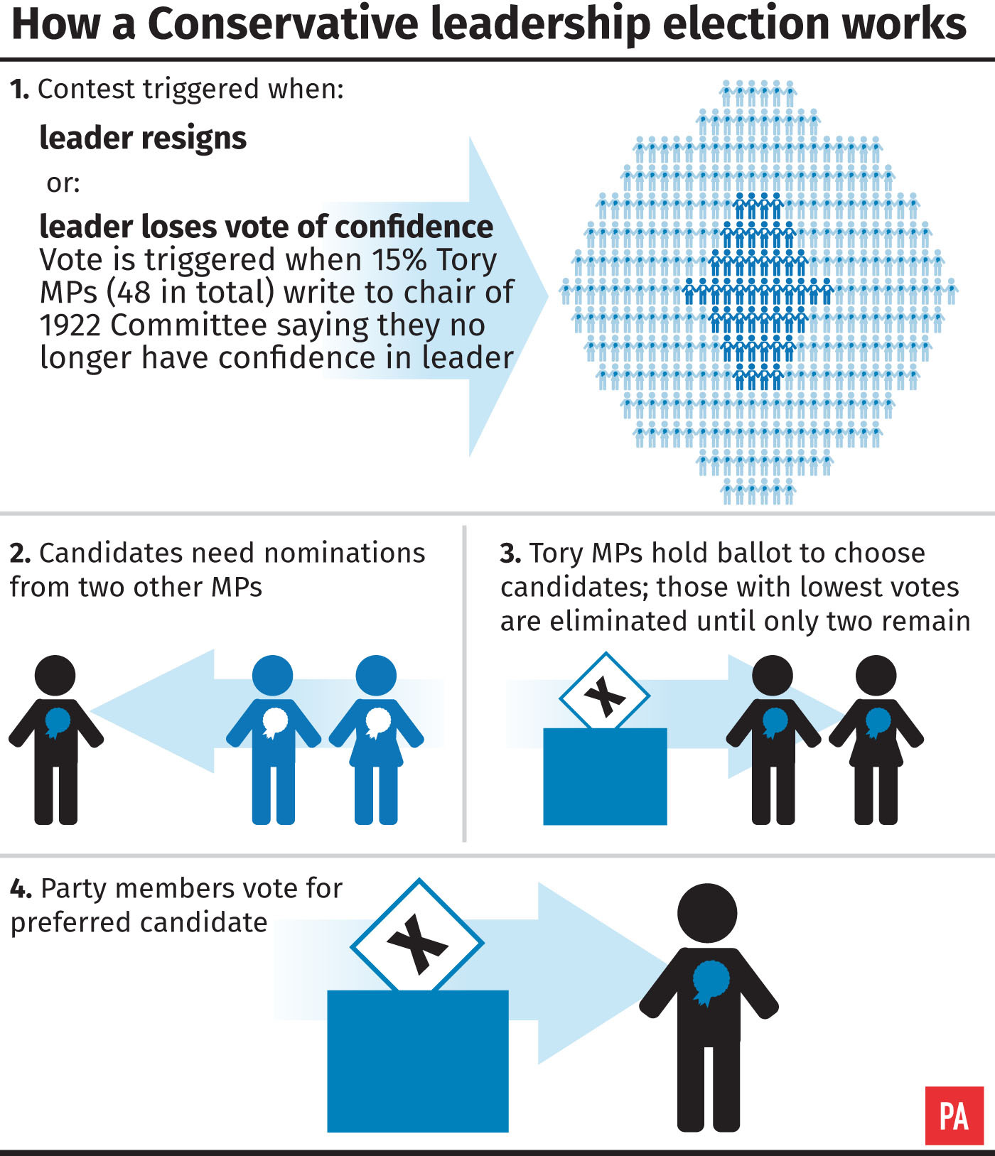 How a Conservative leadership election works