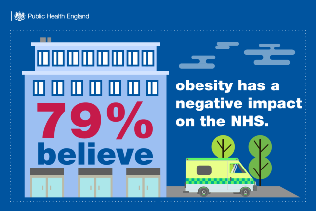 Almost four in five people think obesity has a "negative" impact on the NHS (PHE)