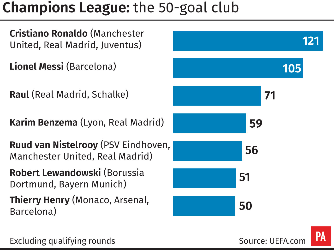 Players with 50 goals in the Champions League proper