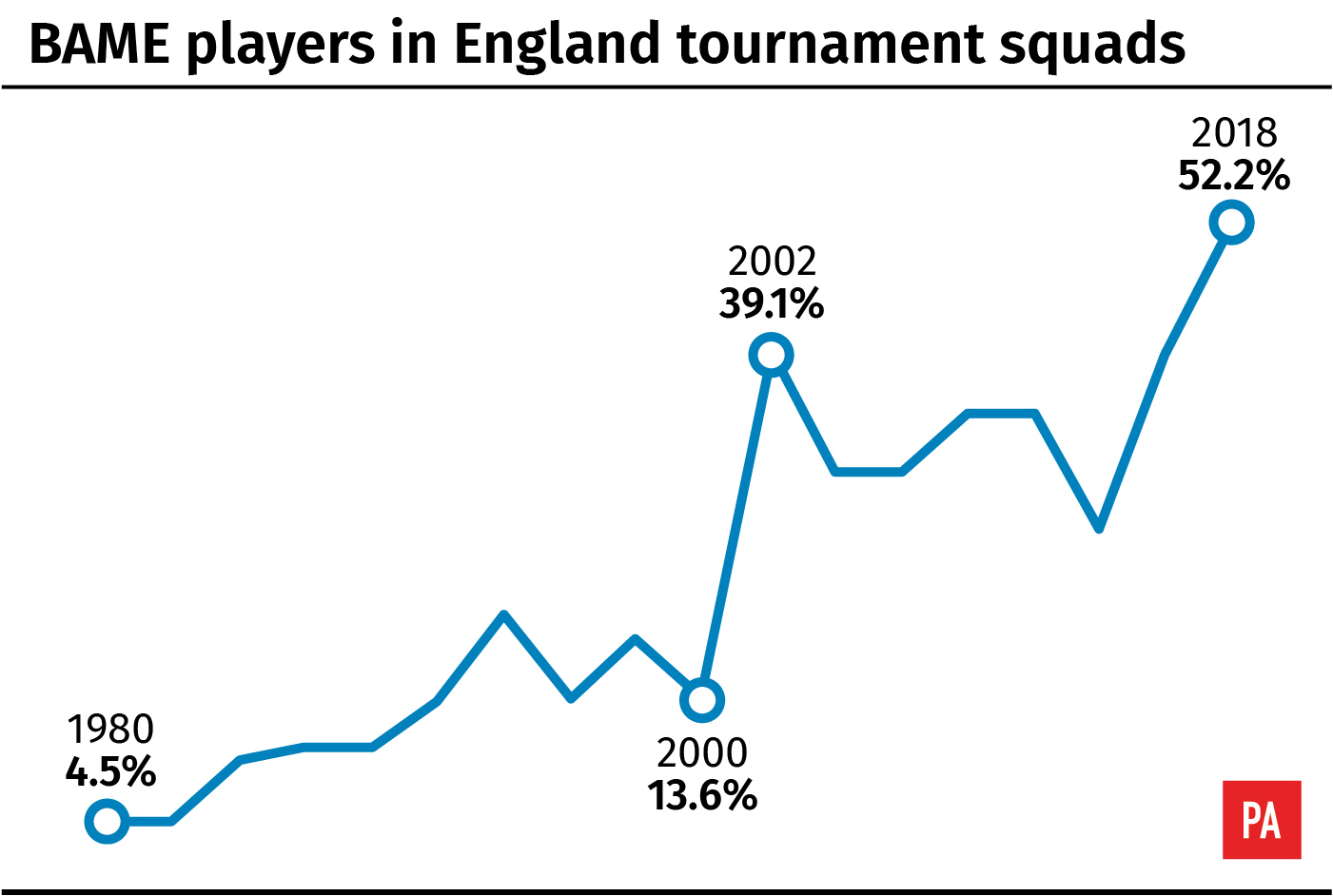 BAME players in England tournament squads