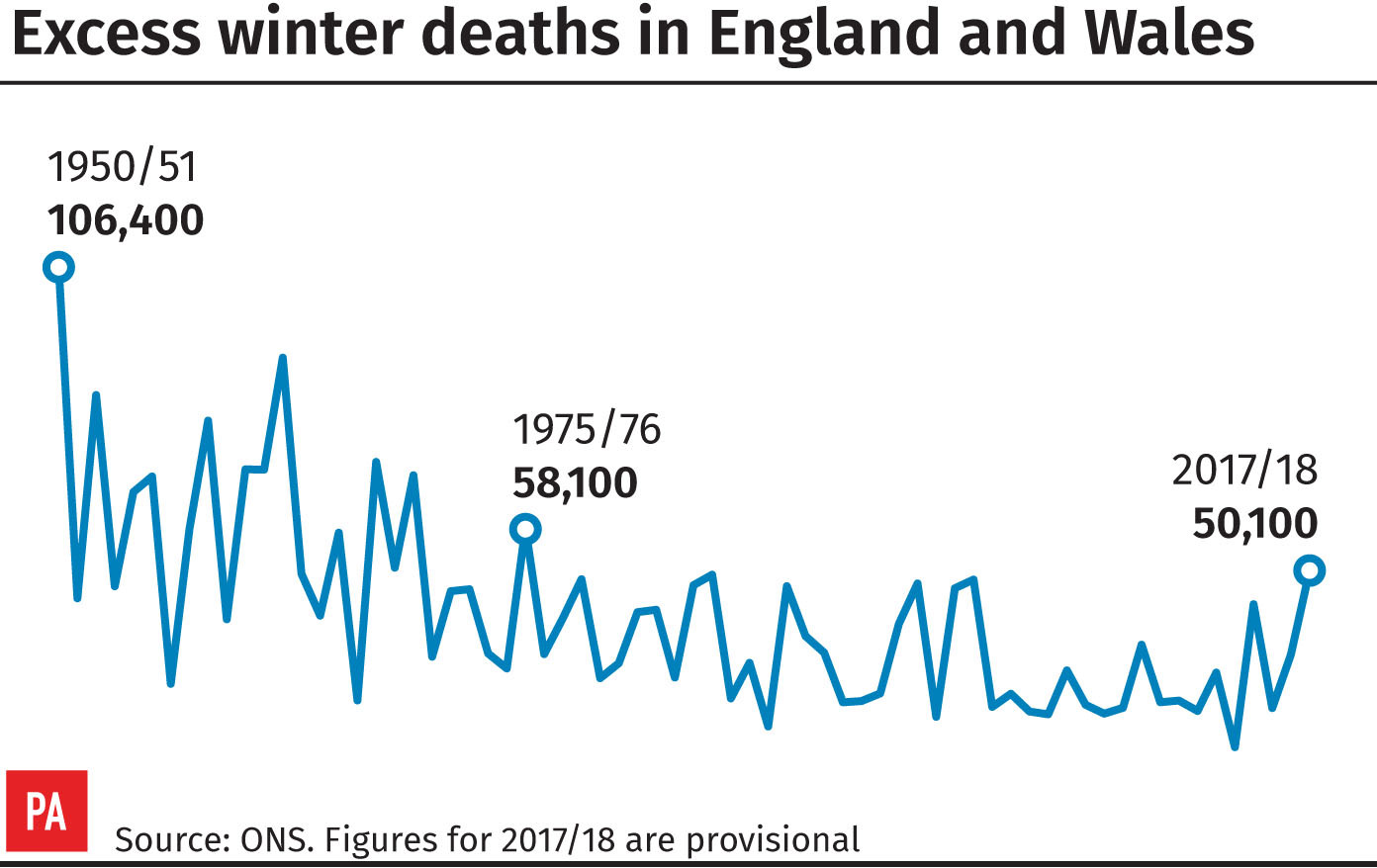 Excess winter deaths increase to highest level for more than 40 years