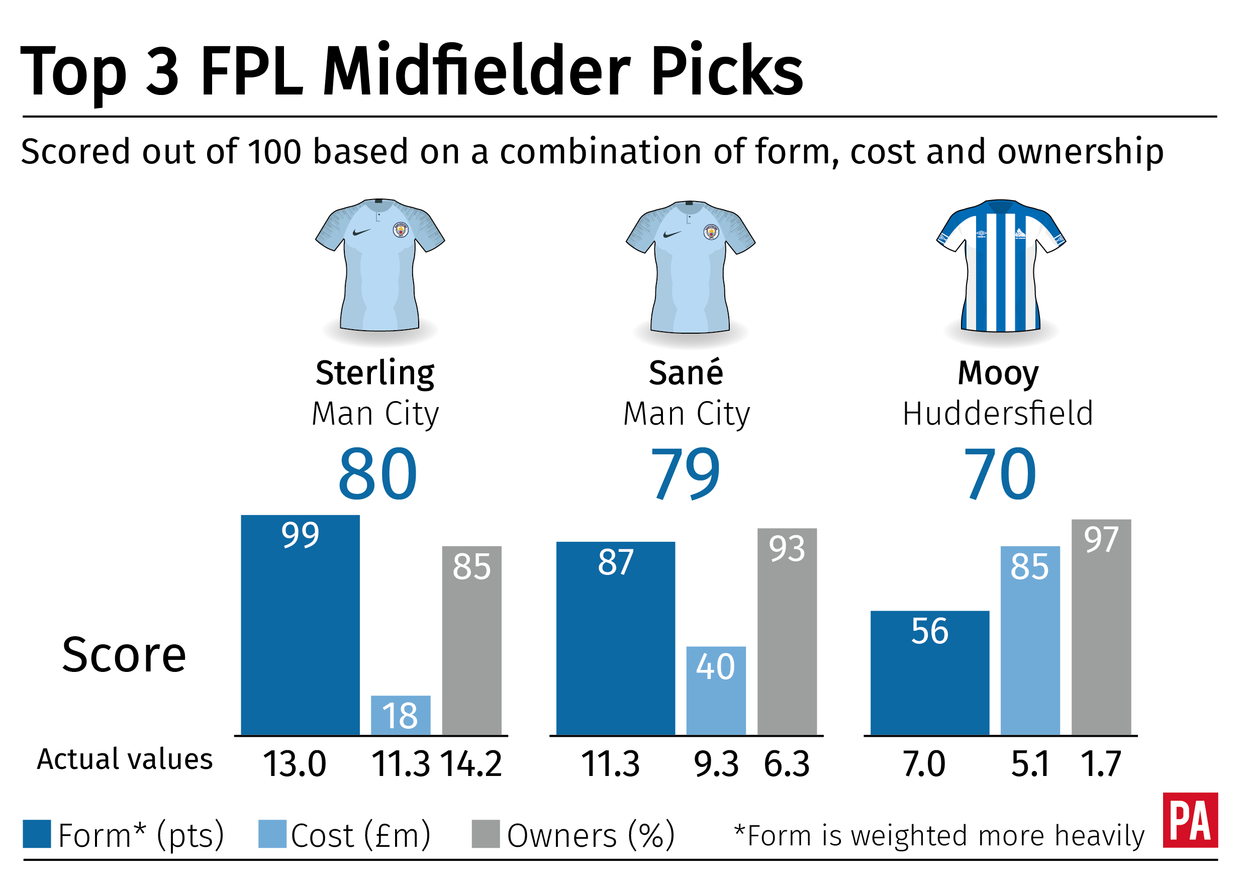 Leading midfielders in PA Transfer Score