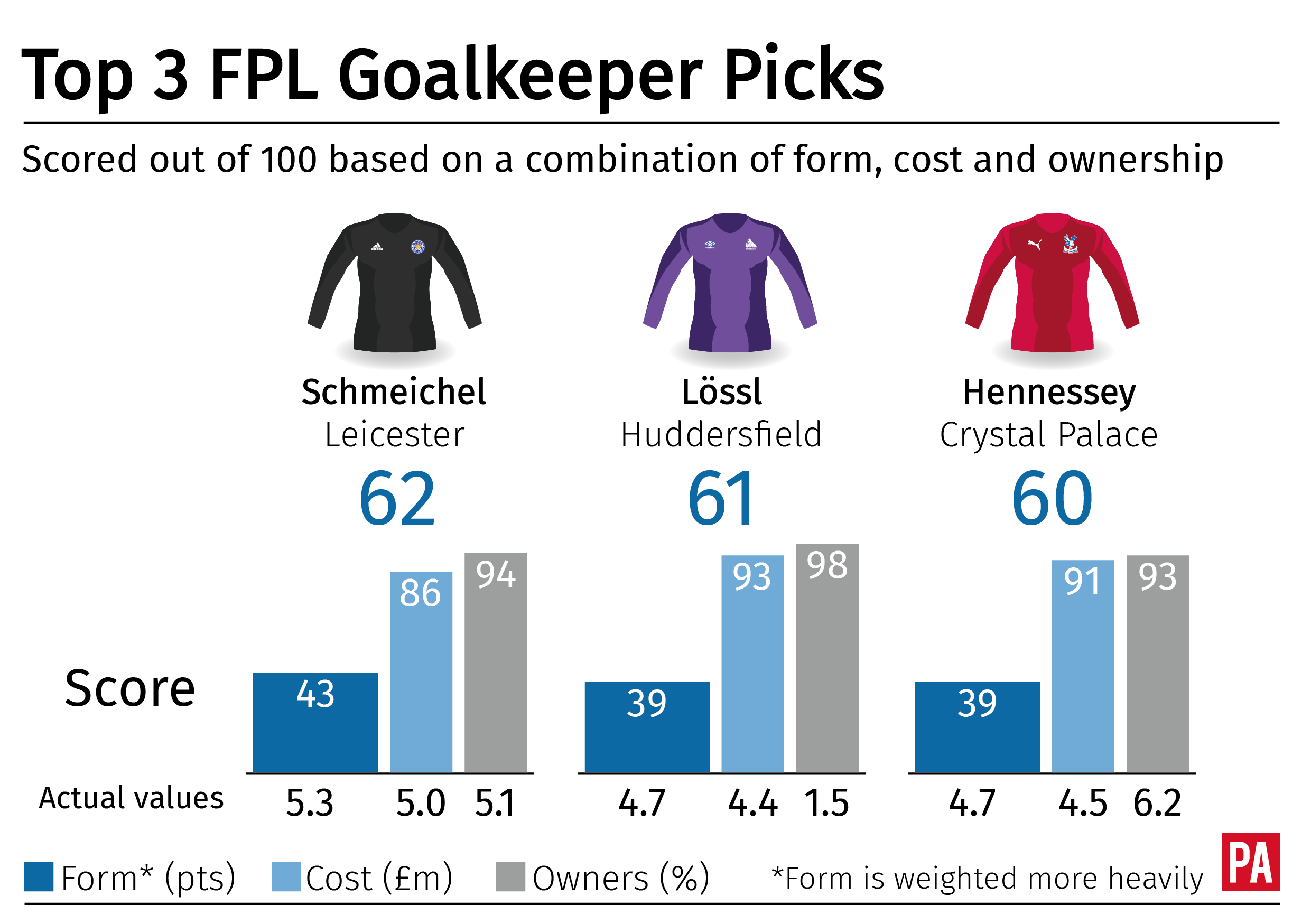 Leading goalkeepers in PA Transfer Score