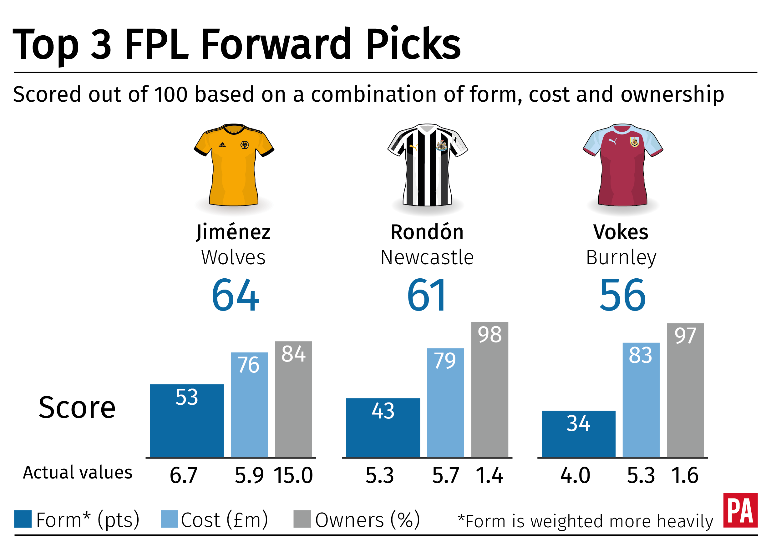 Leading forwards in PA Transfer Score