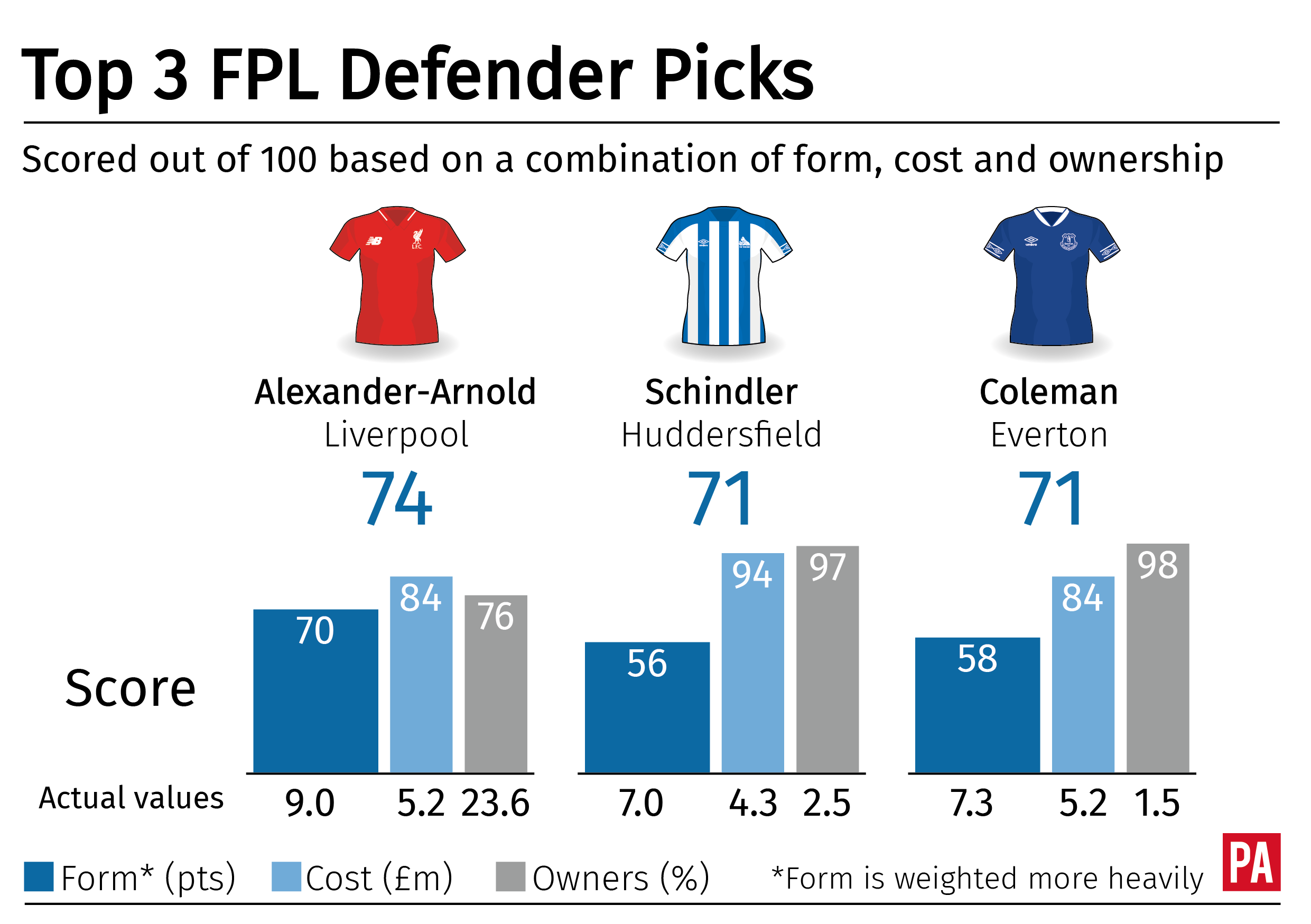 Leading defenders in PA Transfer Score