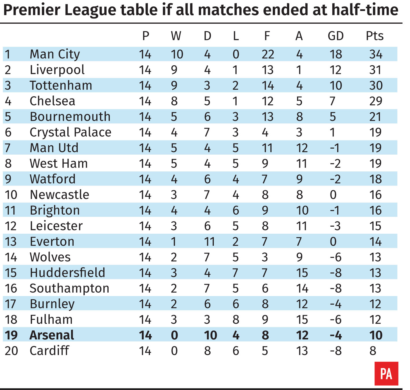 Premier League half-time league table