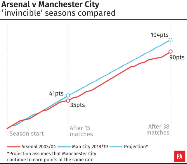 How Manchester City's season compares with Arsenal's 'Invincibles' campaign of 2003-04