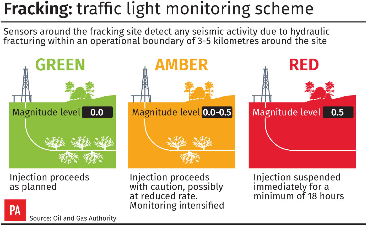 How the traffic light monitoring scheme for fracking works