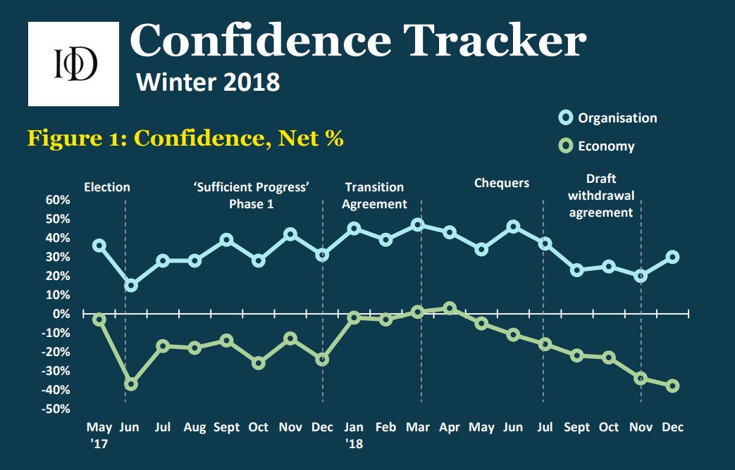 The Institute of Directors survey shows a drop in confidence in the economy