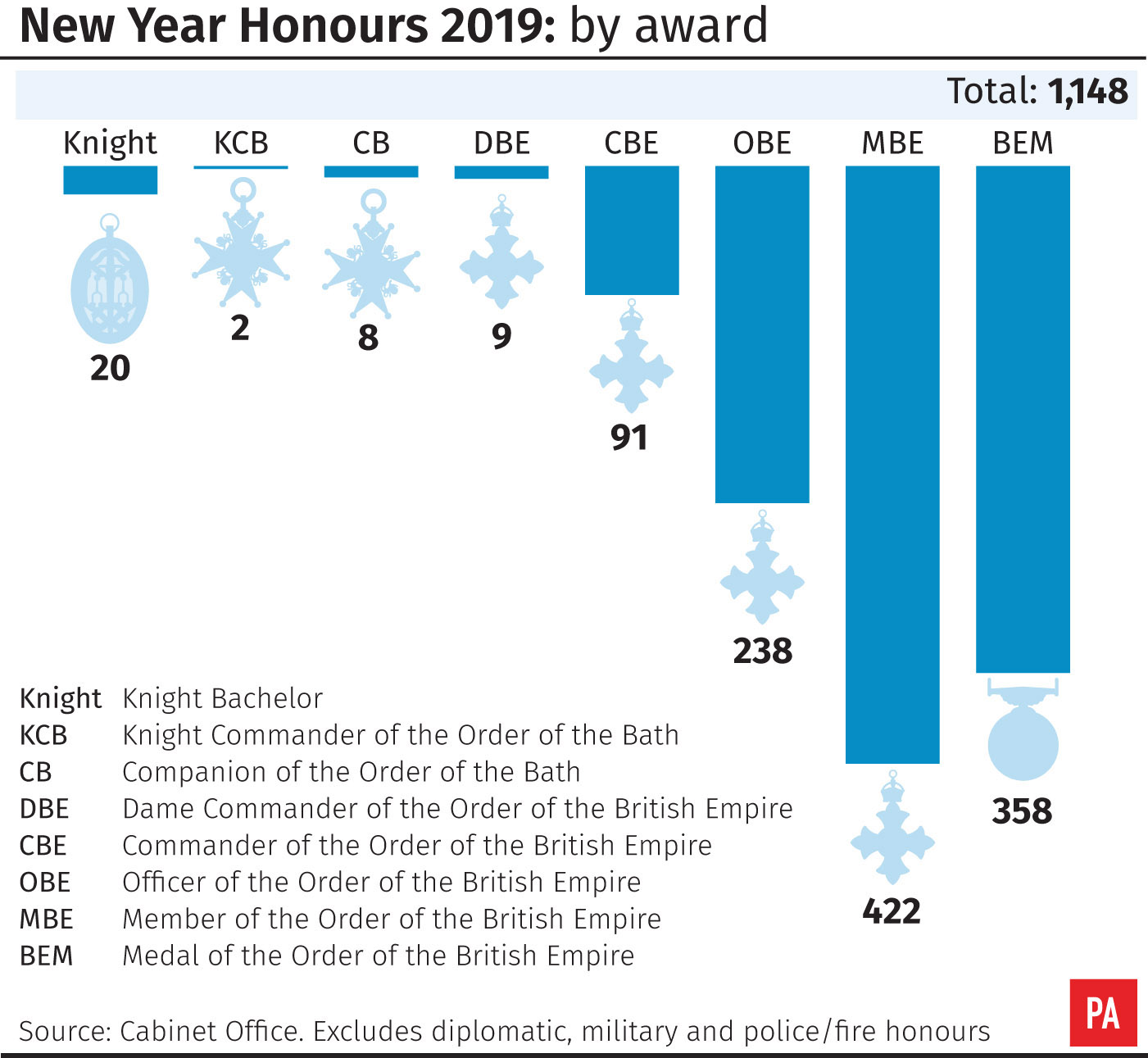 New Year Honours 2019: by award