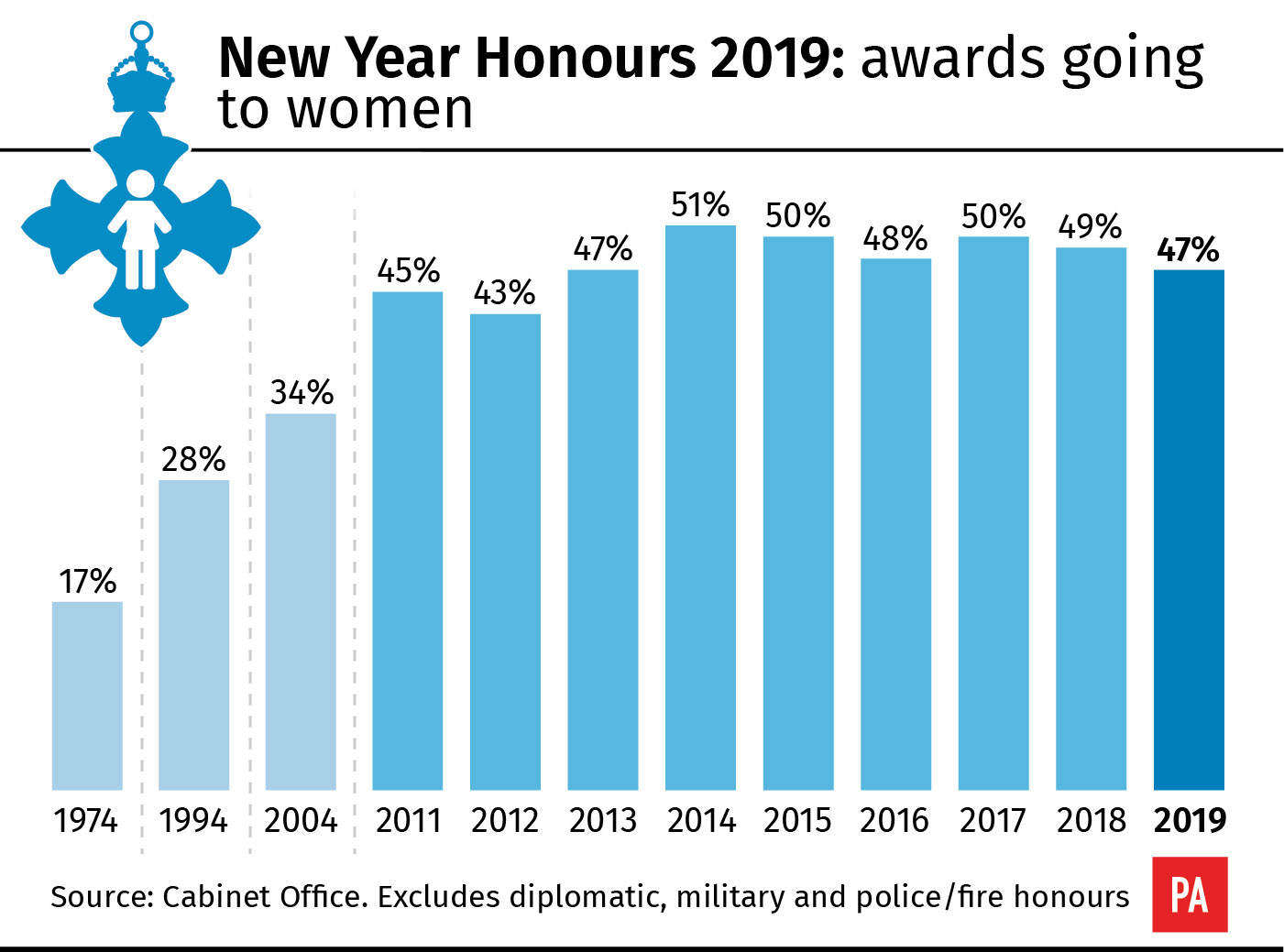 New Year Honours 2019: awards going to women