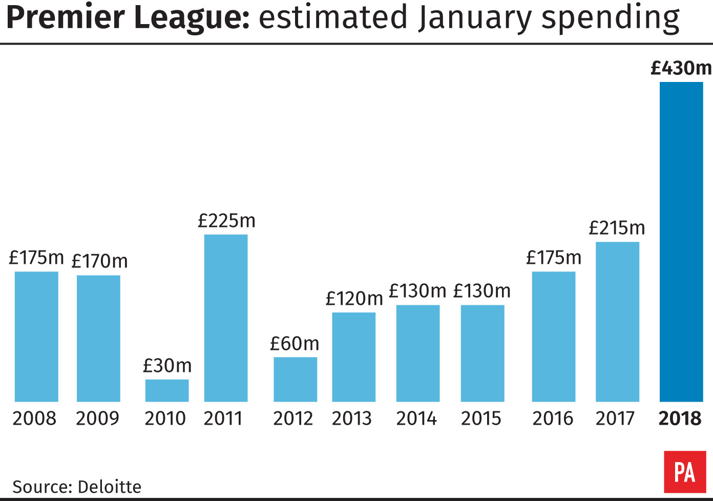 Premier League January spending