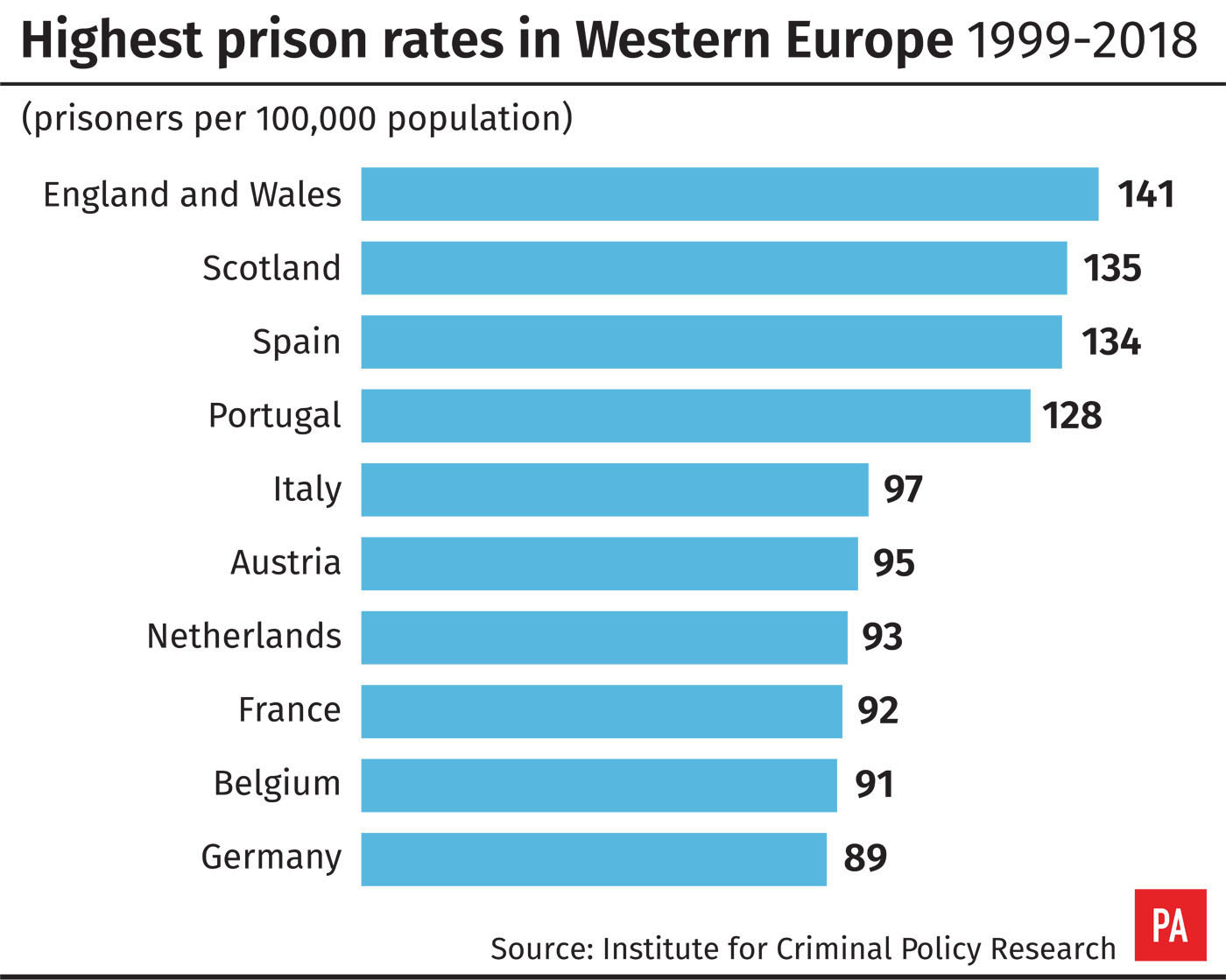 Highest prison rates in Western Europe 1999-2018