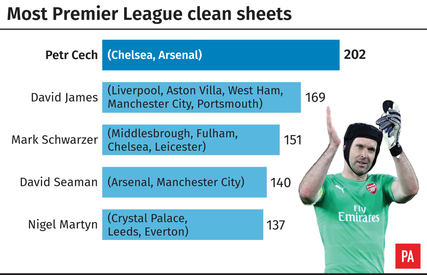 A look at the numbers behind Petr Cech's recordbreaking Premier League
