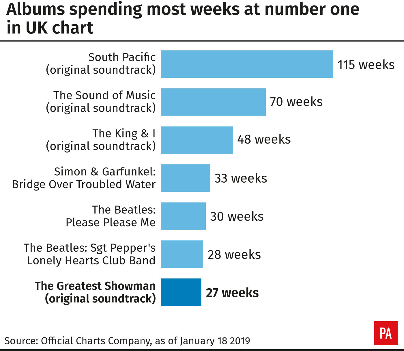 Official Uk Album Chart