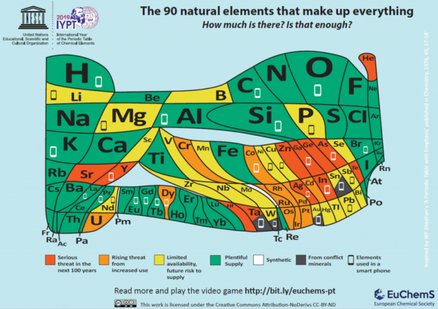 The modernised periodic table