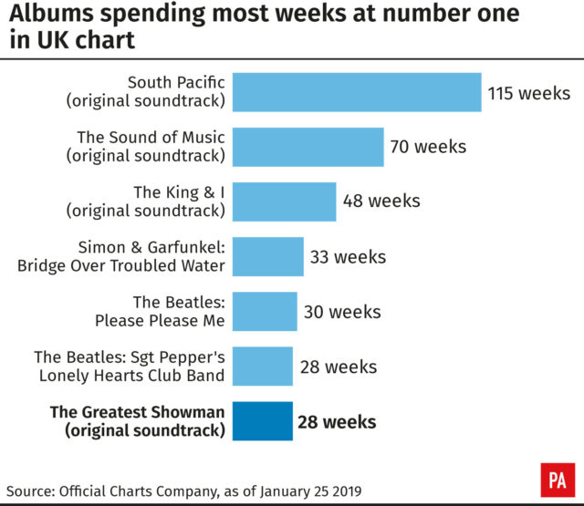 Infographic showing albums spending most weeks at number one in UK chart