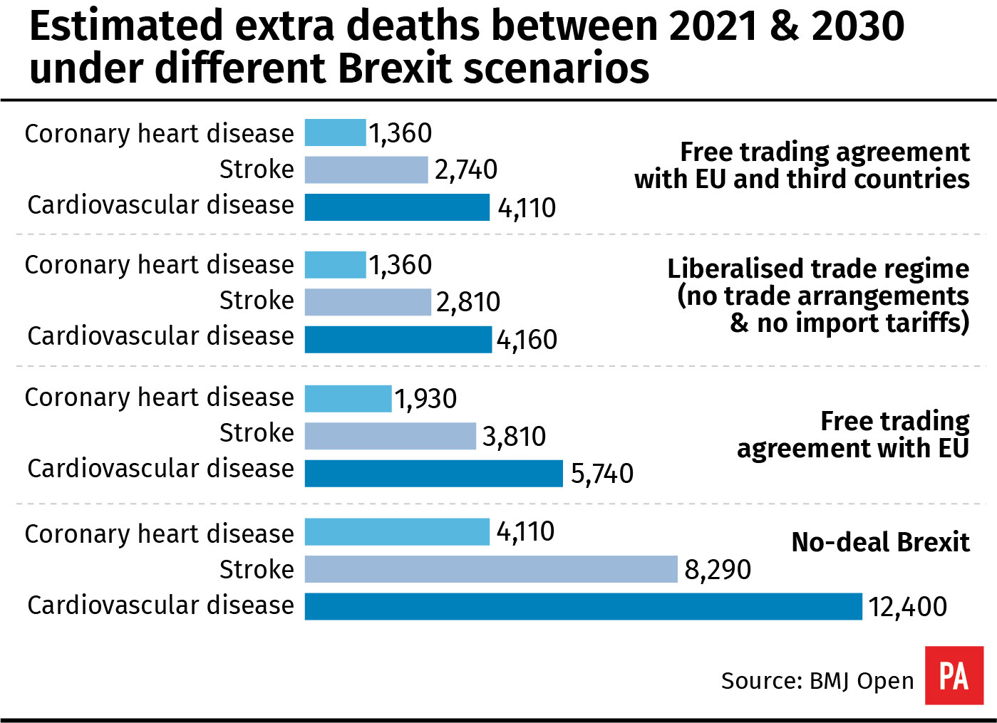 Estimated extra deaths between 2021 & 2030 under different Brexit scenarios