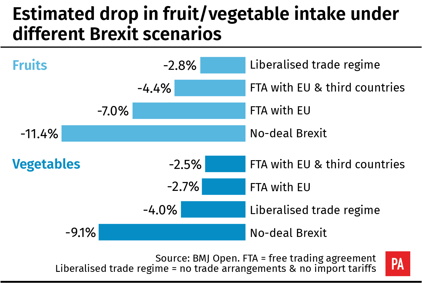 Estimated drop in fruit/veg intake