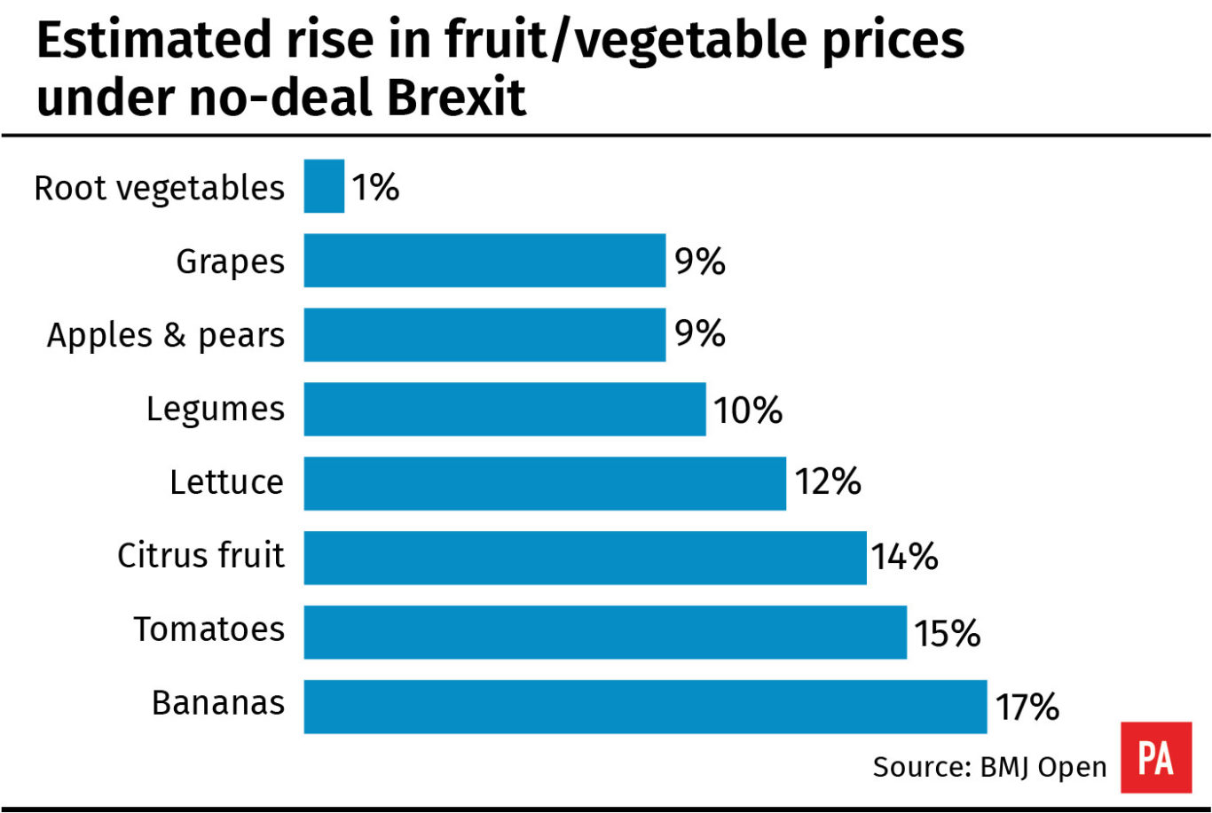 Brexit Could Lead To Thousands More Dying As Food Prices Rise – Study ...