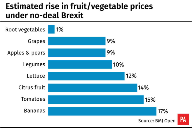 Brexit Could Lead To Thousands More Dying As Food Prices Rise – Study ...