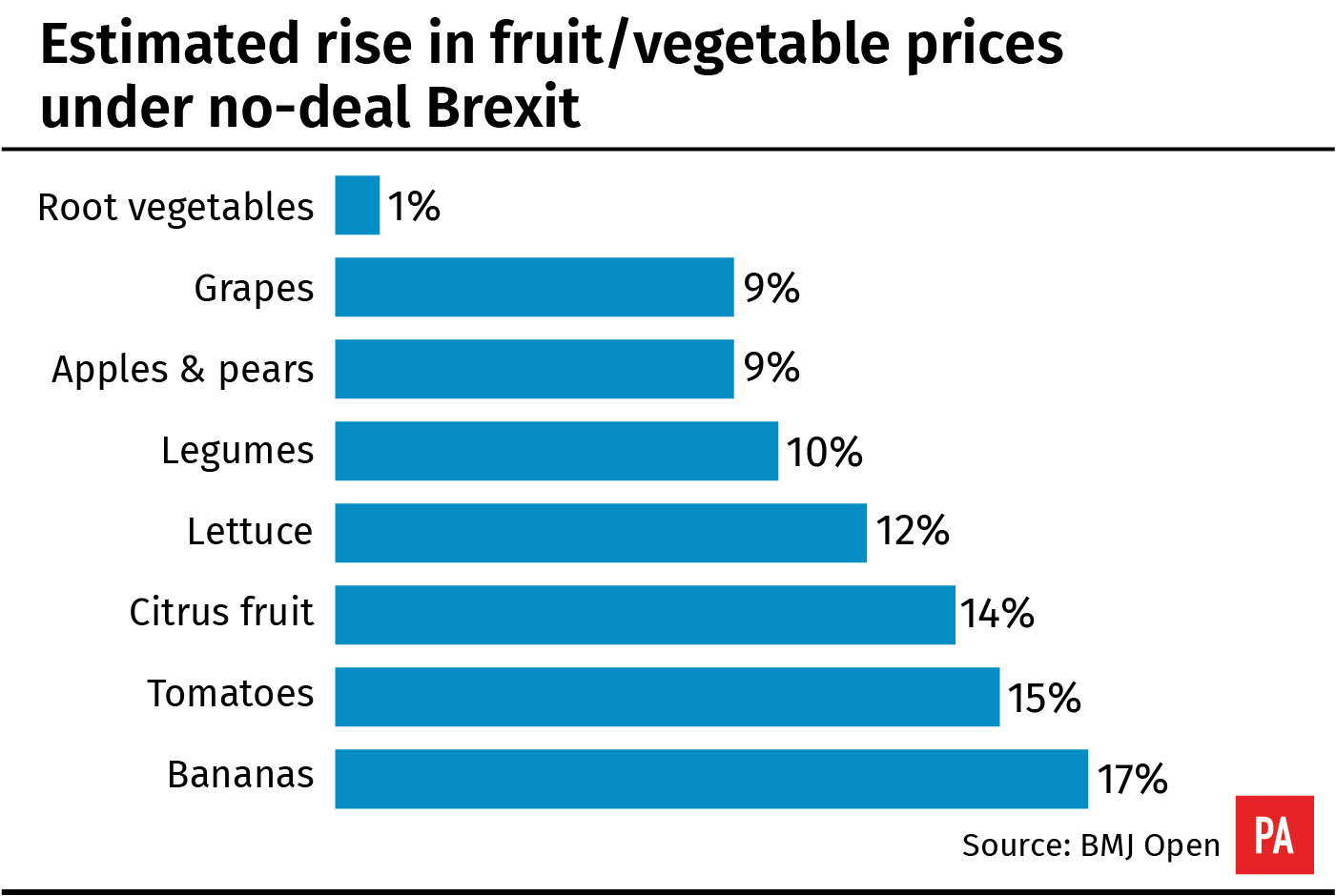 Estimated rise in fruit/vegetable prices under no-deal Brexit