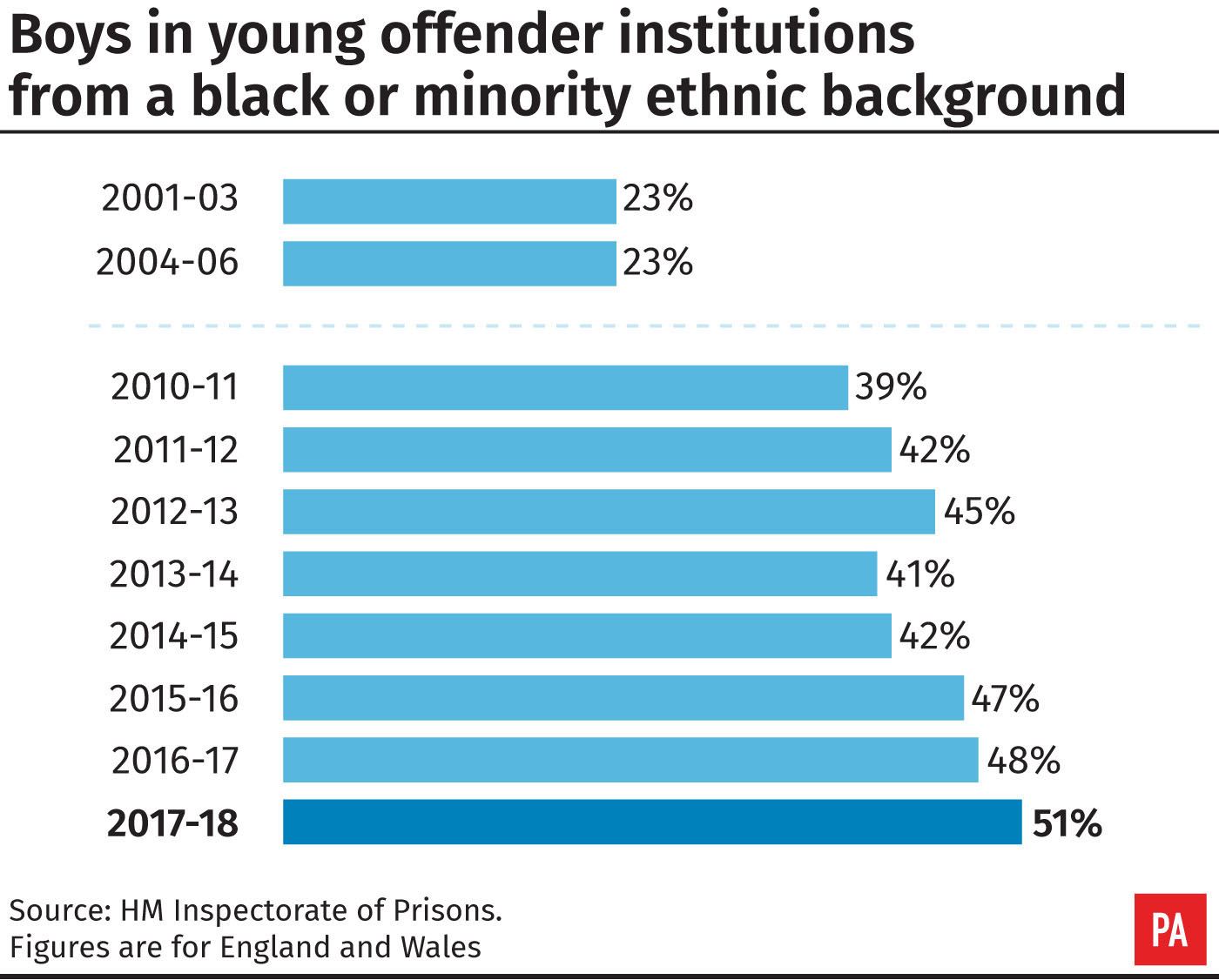 Boys in young offender institutions from a black or minority ethnic background