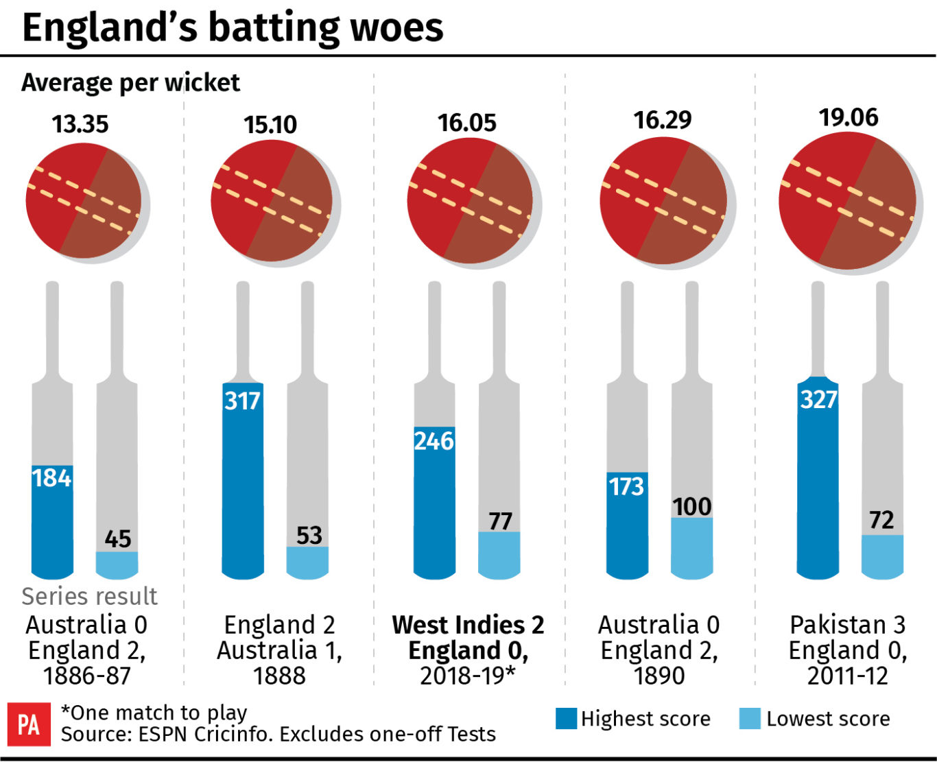 England on course for lowest Test series batting average per wicket in