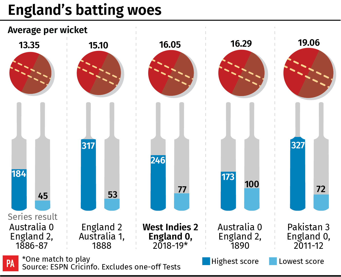 England's worst Test batting series