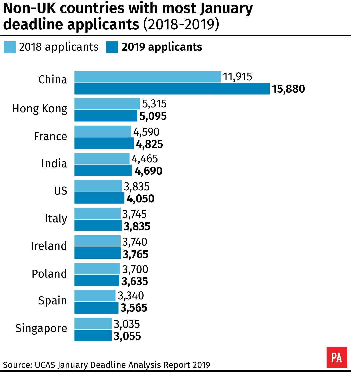 number-of-university-applicants-rises-for-first-time-in-three-years