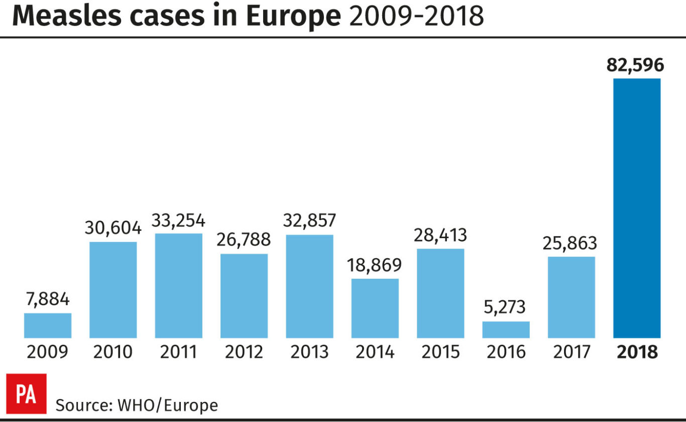 Measles cases in Europe ‘highest in decade’ Shropshire Star