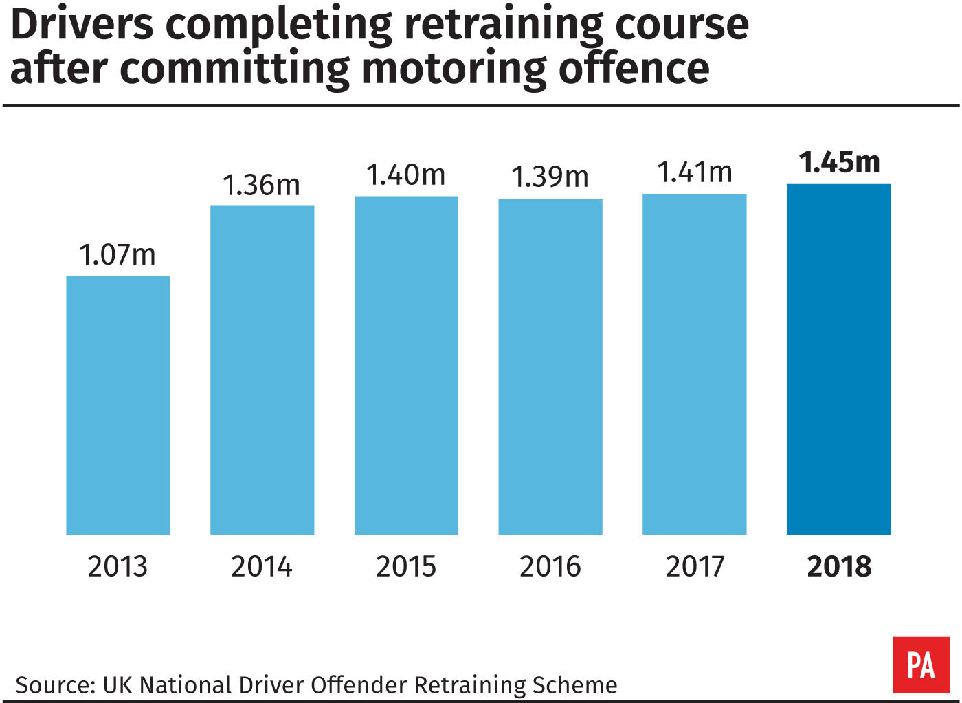 Drivers completing retraining course after committing motoring offence