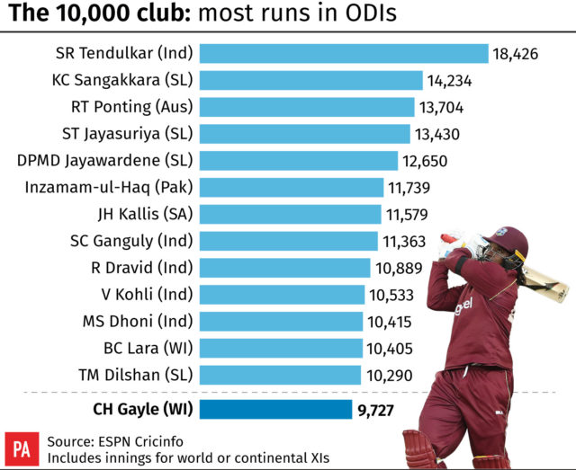 Leading ODI run-scorers