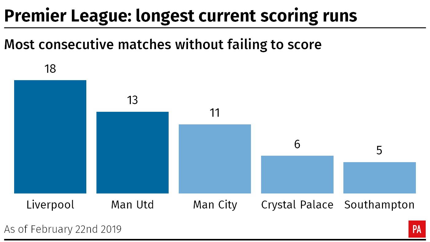 Premier League: longest scoring runs