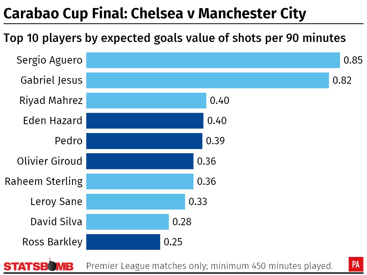 Chelsea v Manchester City: xG per 90