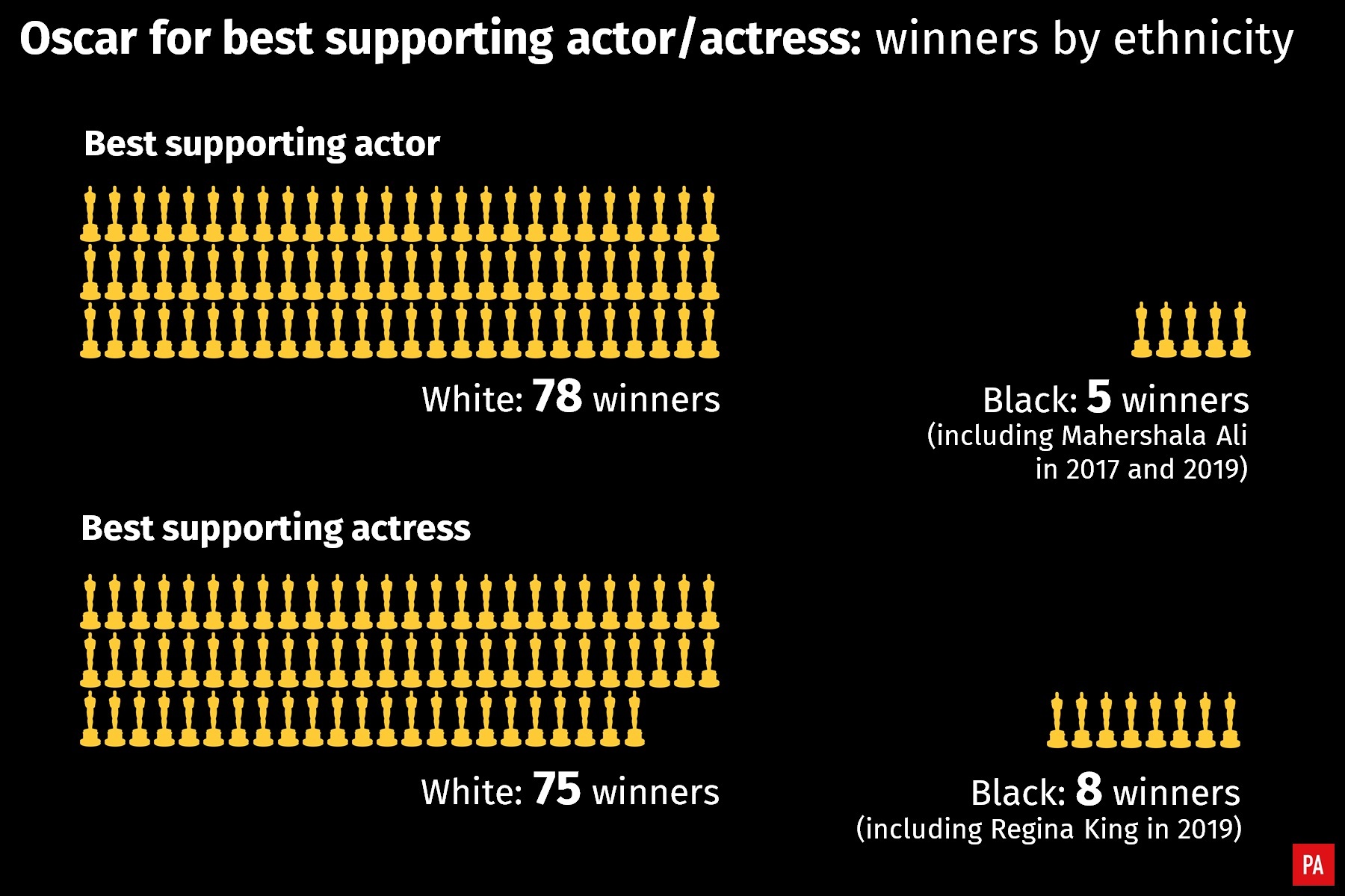 Oscar for best supporting actor and actress: winners by ethnicity