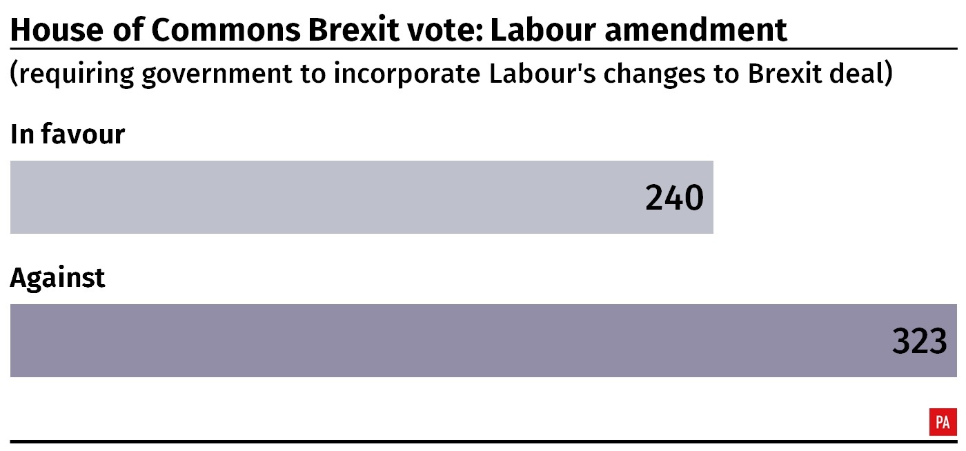 Result of House of Commons vote on Labour's amendment to the Government's Brexit deal