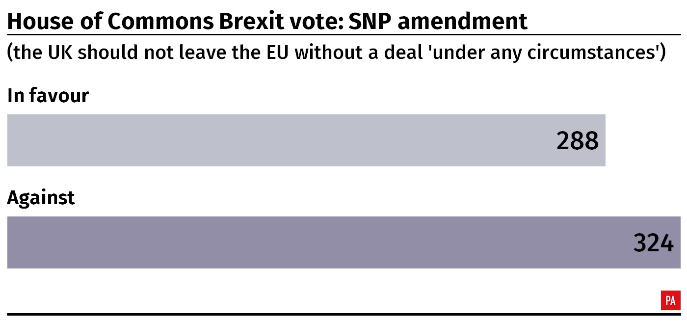 Result of House of Commons vote on the SNP's amendment to the government's Brexit deal