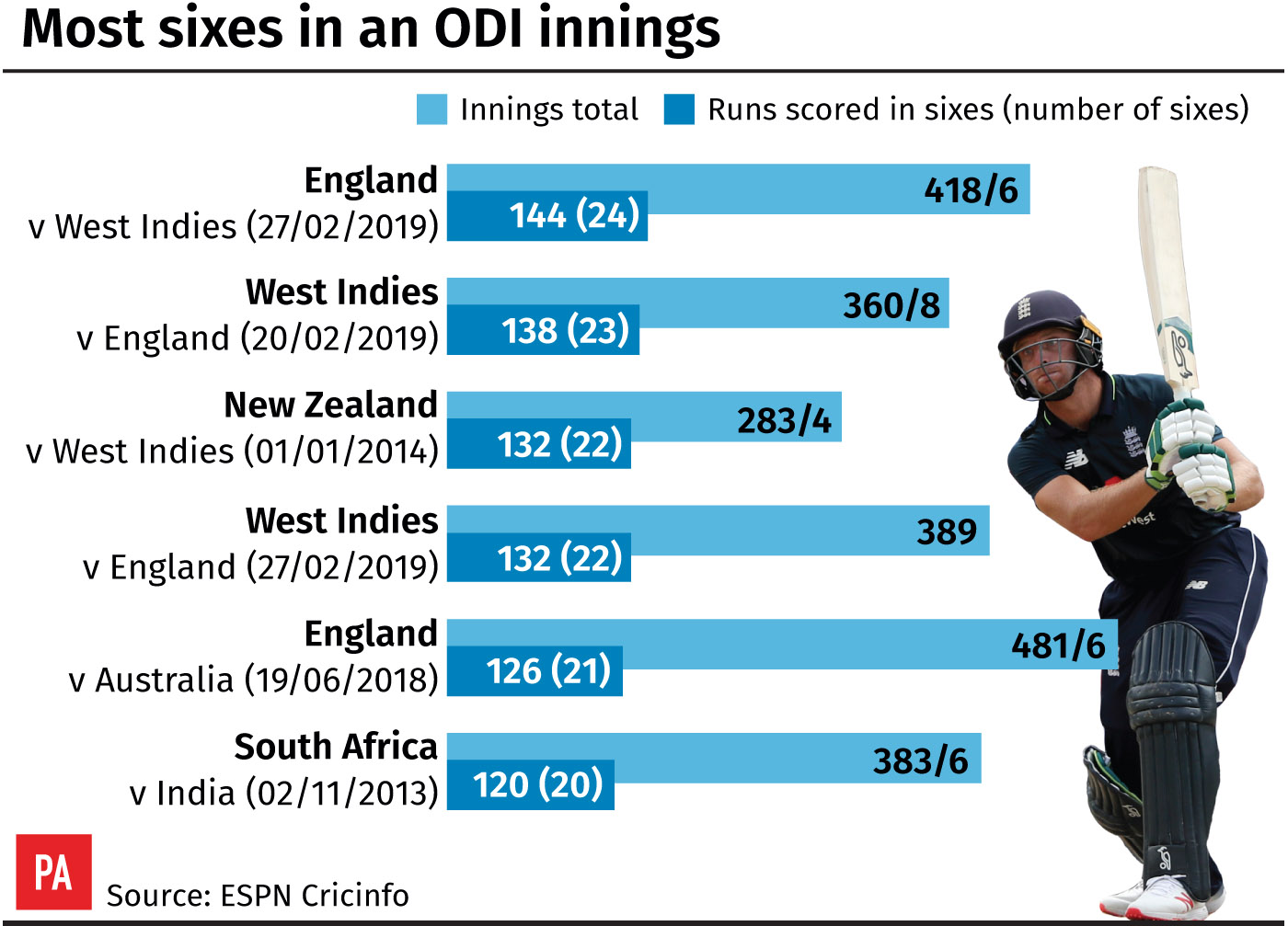 Most sixes in an ODI innings